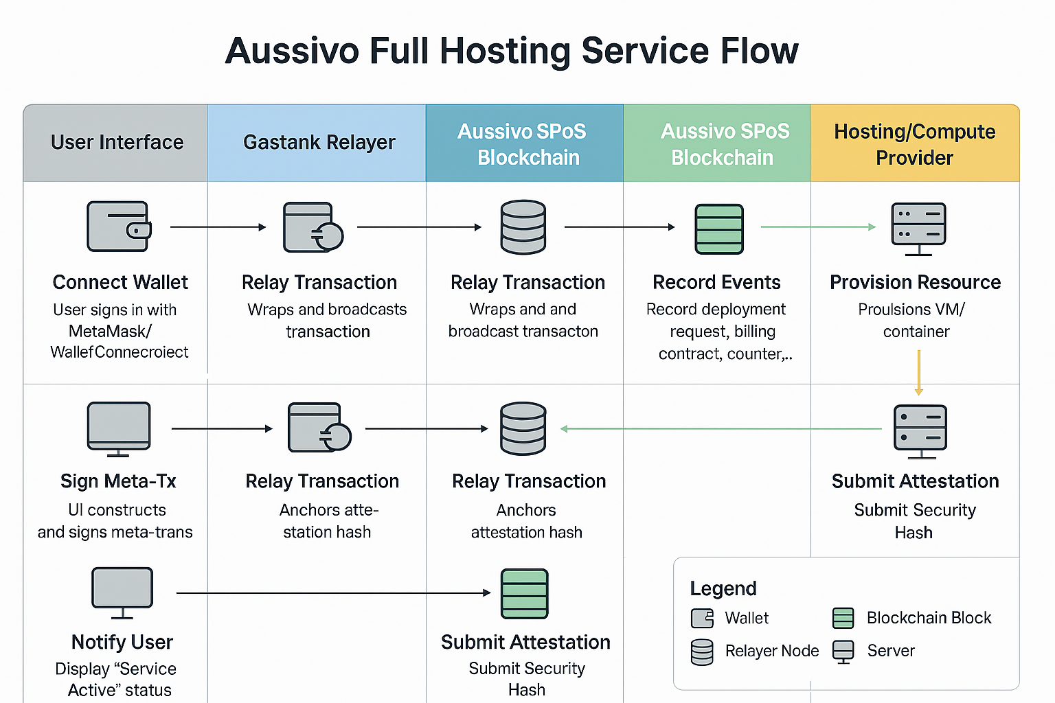 Data Flow Diagram