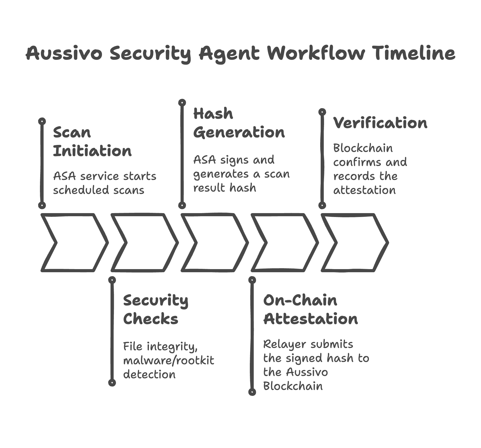 Data Flow Diagram